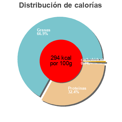 Distribución de calorías por grasa, proteína y carbohidratos para el producto  Wiesbauer 100g