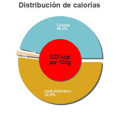 Distribución de calorías por grasa, proteína y carbohidratos para el producto Creamer  