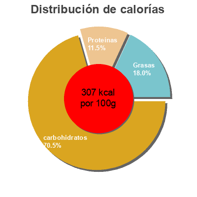 Distribución de calorías por grasa, proteína y carbohidratos para el producto Tortillas de farine de blé Don Fernando 