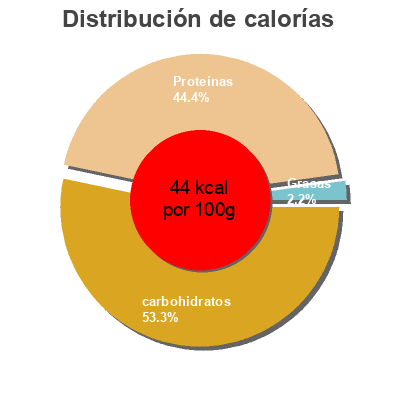 Distribución de calorías por grasa, proteína y carbohidratos para el producto Würzige Soja Sauce In Der 150ml Flasche Asia Gold Asia Gold 
