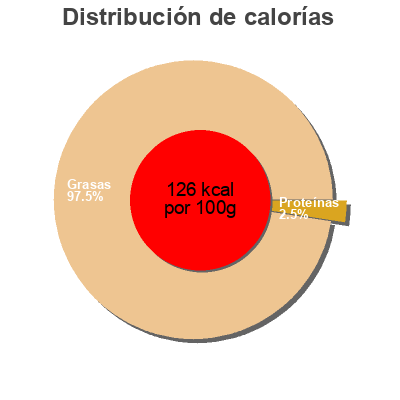 Distribución de calorías por grasa, proteína y carbohidratos para el producto olive verte Don Fernando 