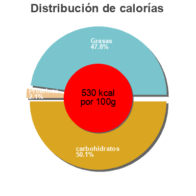 Distribución de calorías por grasa, proteína y carbohidratos para el producto Chocolat Piacelli, Placelli 600 g