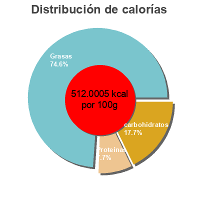 Distribución de calorías por grasa, proteína y carbohidratos para el producto Chocolat noir extra 80% Maître Truffout 