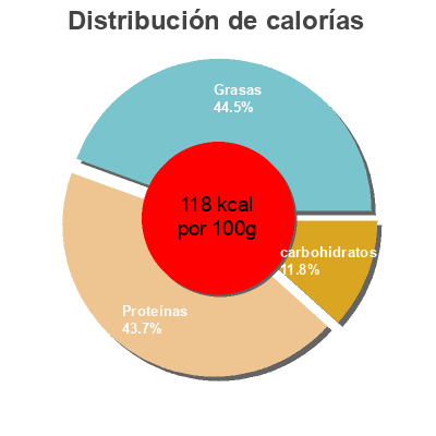 Distribución de calorías por grasa, proteína y carbohidratos para el producto Schlemmerfilet Broccoli Clever 400 g