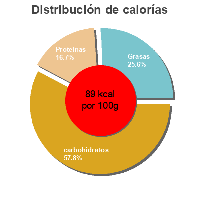 Distribución de calorías por grasa, proteína y carbohidratos para el producto Joghurt Erdbeere Clever 