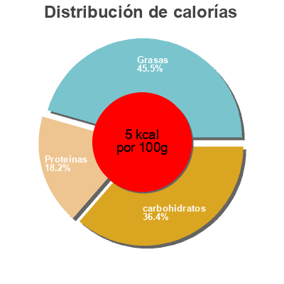 Distribución de calorías por grasa, proteína y carbohidratos para el producto klare Hühnersuppe Sonnentor 100 g