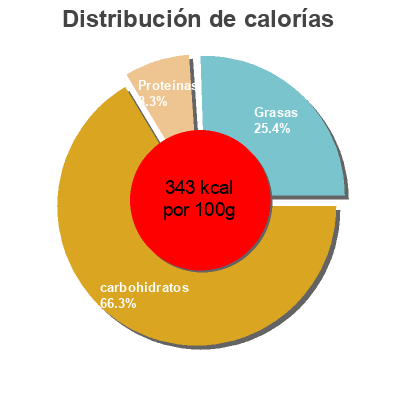 Distribución de calorías por grasa, proteína y carbohidratos para el producto 4er Rosinen Ölz 