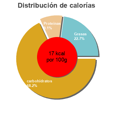 Distribución de calorías por grasa, proteína y carbohidratos para el producto Multivit 1,5l Pet-flasche Fruity Fruity 