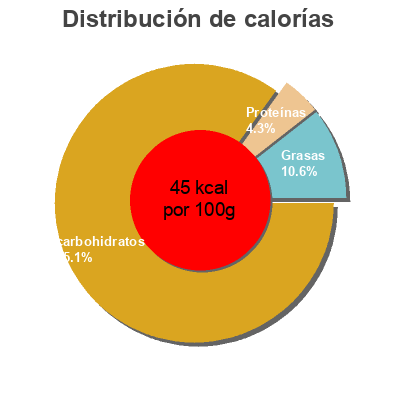 Distribución de calorías por grasa, proteína y carbohidratos para el producto Pfanner Juice Apple Pomme Pfanner 1 L