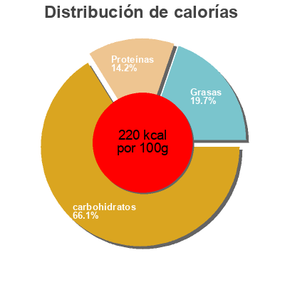 Distribución de calorías por grasa, proteína y carbohidratos para el producto Eierspätzle Simply good 