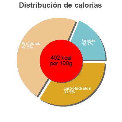 Distribución de calorías por grasa, proteína y carbohidratos para el producto Slim body shake Women Best 