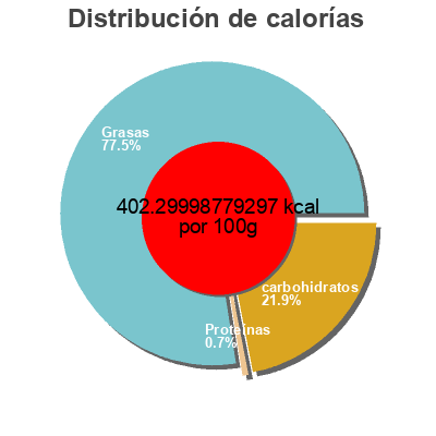 Distribución de calorías por grasa, proteína y carbohidratos para el producto Shaker women's best Women's Best 