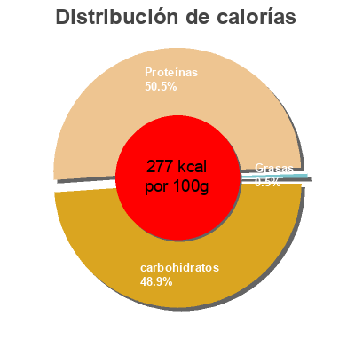 Distribución de calorías por grasa, proteína y carbohidratos para el producto Pre workout booster Crazy Fruit Women’s Best 