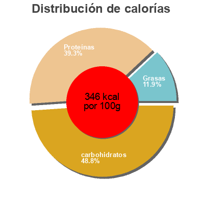 Distribución de calorías por grasa, proteína y carbohidratos para el producto Cupcake mix Womens Best 