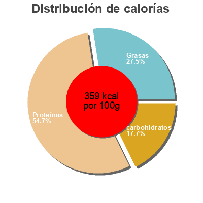 Distribución de calorías por grasa, proteína y carbohidratos para el producto Protein Chips, Cheese & Onion Women's Best 