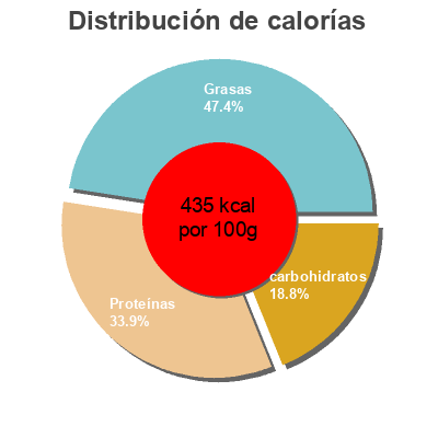 Distribución de calorías por grasa, proteína y carbohidratos para el producto Protein cookies Women's Best 
