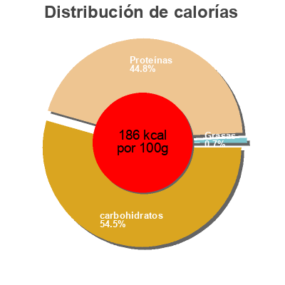 Distribución de calorías por grasa, proteína y carbohidratos para el producto Pre workout booster tropical punch  