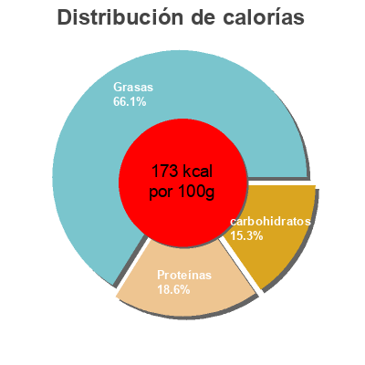 Distribución de calorías por grasa, proteína y carbohidratos para el producto Dijon senf Mautner Markhof 200 g