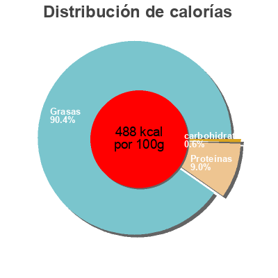 Distribución de calorías por grasa, proteína y carbohidratos para el producto Inzersdorfer - Fleischschmalz Inzersdorfer 125g