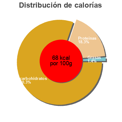 Distribución de calorías por grasa, proteína y carbohidratos para el producto sovány epres joghurtital Good milk 