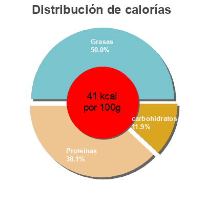 Distribución de calorías por grasa, proteína y carbohidratos para el producto Lait de soja Bio Pur Joya Soya 1 l
