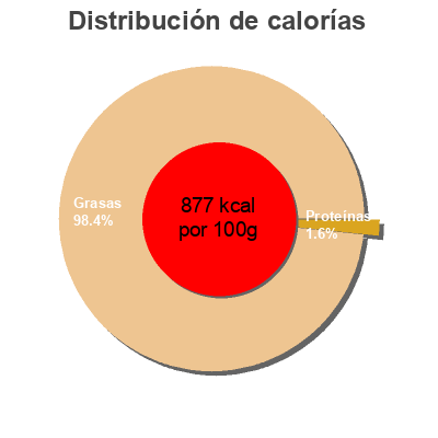 Distribución de calorías por grasa, proteína y carbohidratos para el producto Huile d'olive extra vierge a la truffe noire  