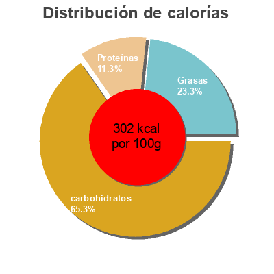 Distribución de calorías por grasa, proteína y carbohidratos para el producto Kaffeekuchen Bäckerland 400 g