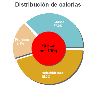 Distribución de calorías por grasa, proteína y carbohidratos para el producto Spaghetti z pomidorami i mozzarellą Hipp 220 g