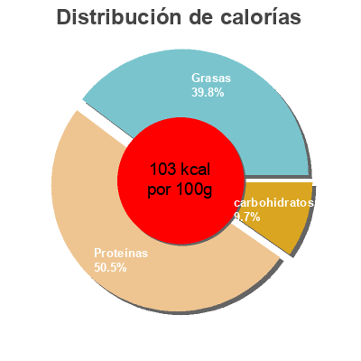 Distribución de calorías por grasa, proteína y carbohidratos para el producto Bio Cottage Cheese Spar Natur pur 