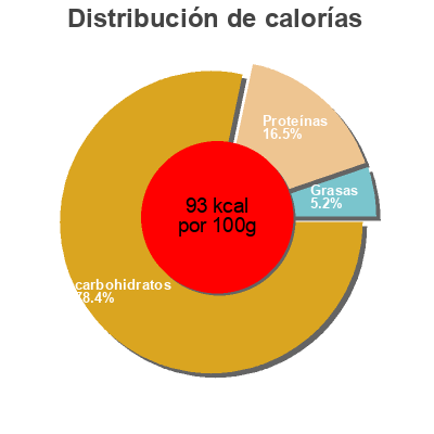 Distribución de calorías por grasa, proteína y carbohidratos para el producto  Bauernhof Huber 220g