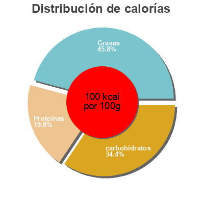 Distribución de calorías por grasa, proteína y carbohidratos para el producto Saturo Chocolate Saturo 