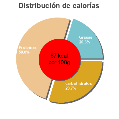 Distribución de calorías por grasa, proteína y carbohidratos para el producto fromage blanc maigre nature man littée 750g