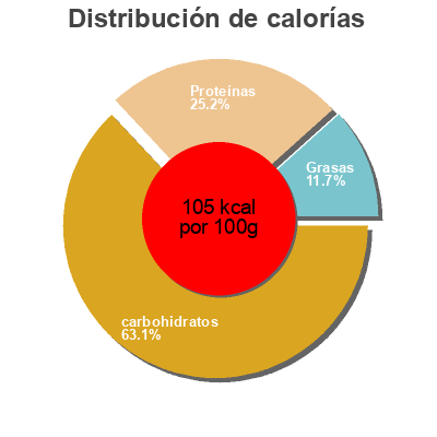 Distribución de calorías por grasa, proteína y carbohidratos para el producto Four Bean Mix (4 Pack) Edgell 4 X 125g