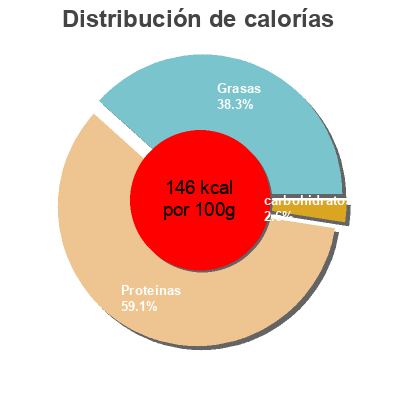 Distribución de calorías por grasa, proteína y carbohidratos para el producto Wild Alaskan Pink Salmon John West 210 g