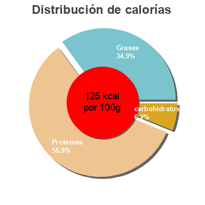 Distribución de calorías por grasa, proteína y carbohidratos para el producto Coles Tuna with Lemon and Pepper Coles 95g