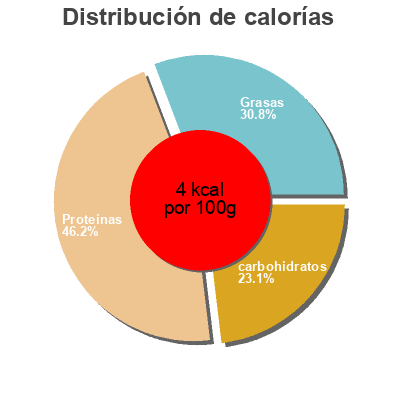 Distribución de calorías por grasa, proteína y carbohidratos para el producto Always Fresh Whole Bean Sprouts Always Fresh 200g