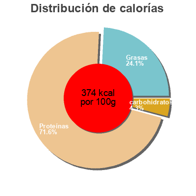 Distribución de calorías por grasa, proteína y carbohidratos para el producto Musashi High Protein Bar Musashi 