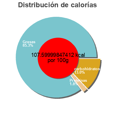 Distribución de calorías por grasa, proteína y carbohidratos para el producto Choc bits  