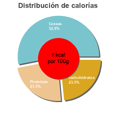 Distribución de calorías por grasa, proteína y carbohidratos para el producto Café. Soluble 50g Nescafé 
