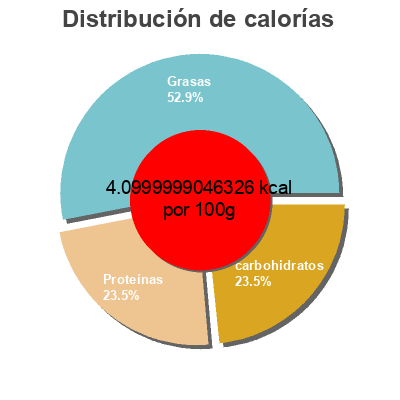 Distribución de calorías por grasa, proteína y carbohidratos para el producto Café soluble Nescafé 