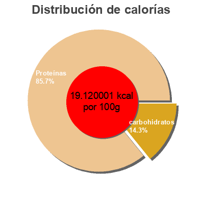 Distribución de calorías por grasa, proteína y carbohidratos para el producto Baby Leaf Spinach Woolworths 