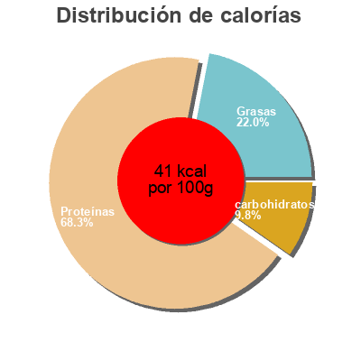 Distribución de calorías por grasa, proteína y carbohidratos para el producto Australian Medium Grain White Rice Woolworths Select, Woolworths 1kg