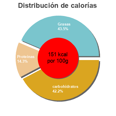 Distribución de calorías por grasa, proteína y carbohidratos para el producto Tomato Couscous Woolworths Select, Woolworths 400g