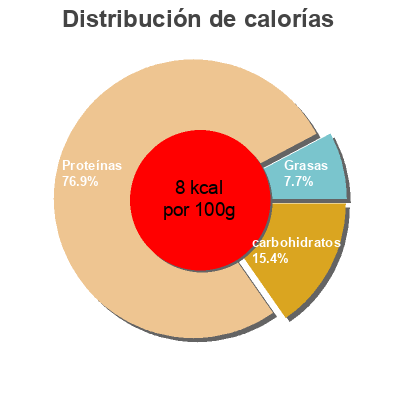 Distribución de calorías por grasa, proteína y carbohidratos para el producto Free Range Chicken Stock Campbell's 500ml