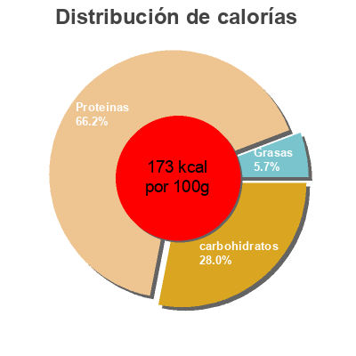 Distribución de calorías por grasa, proteína y carbohidratos para el producto Vegemite  