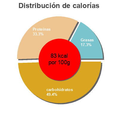 Distribución de calorías por grasa, proteína y carbohidratos para el producto Up&GO ENERGIZE UP&GO 500ml