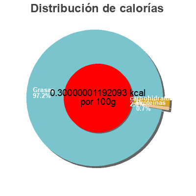 Distribución de calorías por grasa, proteína y carbohidratos para el producto Creamy tartare Heinz 