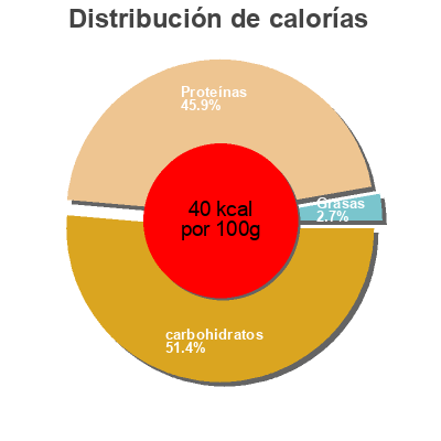 Distribución de calorías por grasa, proteína y carbohidratos para el producto Formé Zero french vanilla Yoplait 