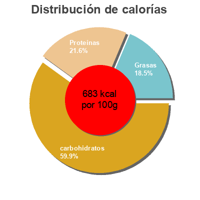 Distribución de calorías por grasa, proteína y carbohidratos para el producto Yoplait real fruit strawberry Yoplait 