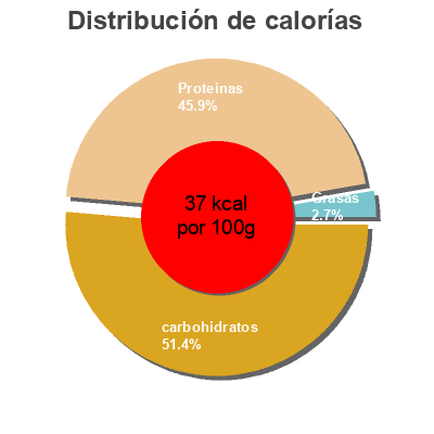 Distribución de calorías por grasa, proteína y carbohidratos para el producto Yaourt à la Grecque Vanille Yoplait 1,050 kg (6 * 175 g)